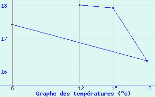 Courbe de tempratures pour Tenes