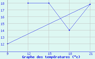 Courbe de tempratures pour Giarabub