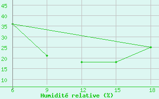 Courbe de l'humidit relative pour Rutbah