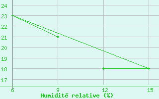 Courbe de l'humidit relative pour Rutbah