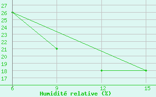 Courbe de l'humidit relative pour Rutbah