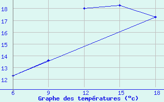 Courbe de tempratures pour Ghazaouet