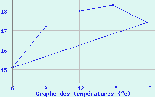 Courbe de tempratures pour Beni-Saf