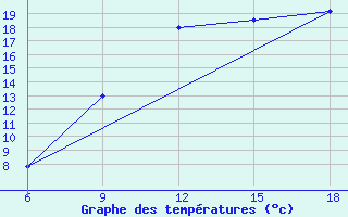 Courbe de tempratures pour Larache