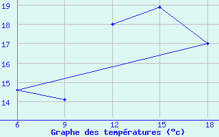 Courbe de tempratures pour Beni-Saf