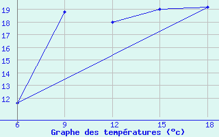 Courbe de tempratures pour Larache