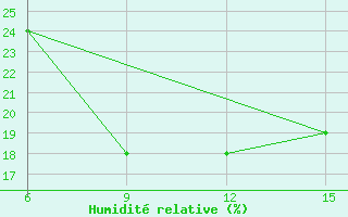 Courbe de l'humidit relative pour Rutbah