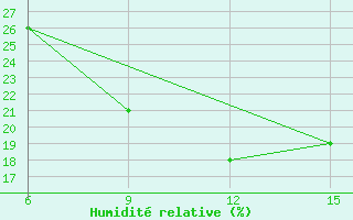 Courbe de l'humidit relative pour Rutbah