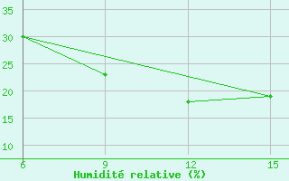 Courbe de l'humidit relative pour Ana