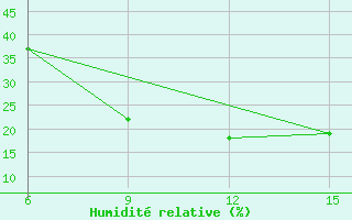 Courbe de l'humidit relative pour Rutbah