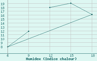 Courbe de l'humidex pour Skikda