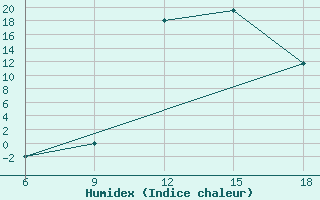 Courbe de l'humidex pour Chefchaouen