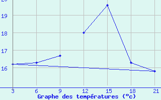 Courbe de tempratures pour Topolcani-Pgc