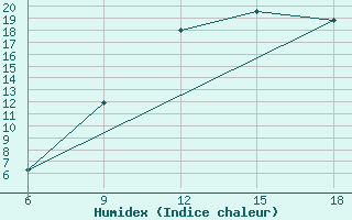 Courbe de l'humidex pour Ghadames