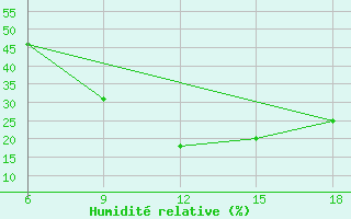 Courbe de l'humidit relative pour Relizane