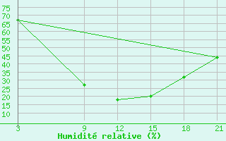 Courbe de l'humidit relative pour Gobabis