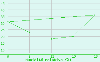 Courbe de l'humidit relative pour Souk Ahras