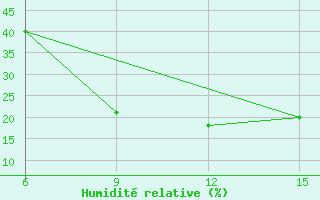 Courbe de l'humidit relative pour Ana