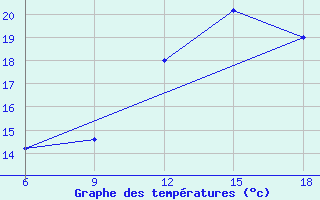 Courbe de tempratures pour Burgos (Esp)