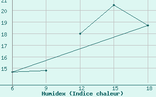 Courbe de l'humidex pour Beni-Saf