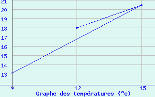 Courbe de tempratures pour Khenchella