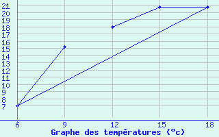 Courbe de tempratures pour Soria (Esp)