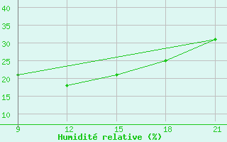 Courbe de l'humidit relative pour Nalut