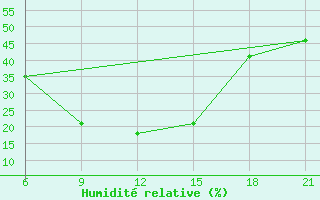 Courbe de l'humidit relative pour Vlore
