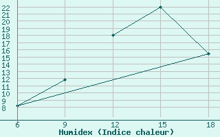 Courbe de l'humidex pour Benwlid