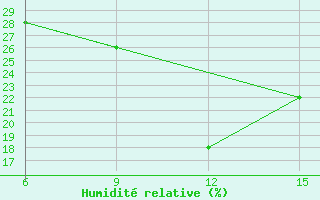 Courbe de l'humidit relative pour Rutbah