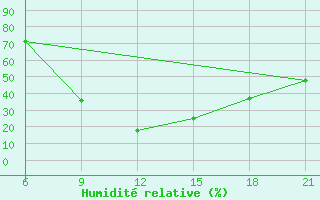 Courbe de l'humidit relative pour Vinica-Pgc