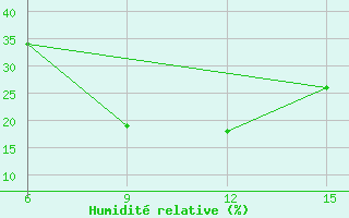 Courbe de l'humidit relative pour Rutbah