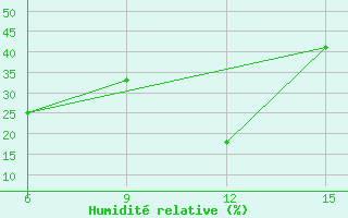 Courbe de l'humidit relative pour Kythira