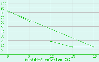 Courbe de l'humidit relative pour Midelt