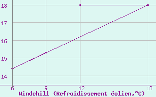 Courbe du refroidissement olien pour Verdal-Reppe