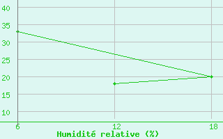 Courbe de l'humidit relative pour Khenchella