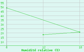 Courbe de l'humidit relative pour Bouira