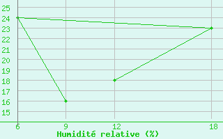 Courbe de l'humidit relative pour Rutbah