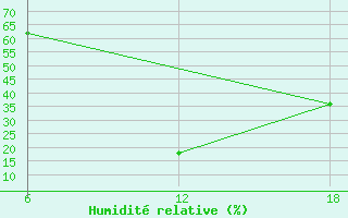 Courbe de l'humidit relative pour Bouira