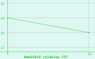 Courbe de l'humidit relative pour Mahabubnagar