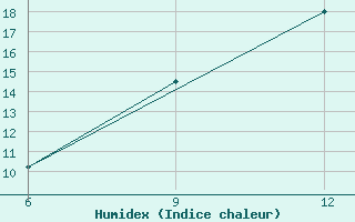 Courbe de l'humidex pour Ana