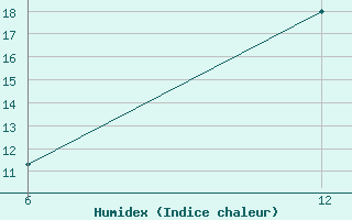 Courbe de l'humidex pour Reutte / Tirol