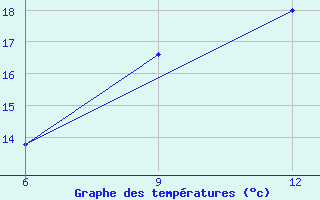 Courbe de tempratures pour Ana