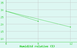 Courbe de l'humidit relative pour Ana