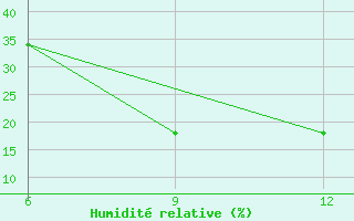 Courbe de l'humidit relative pour Rutbah