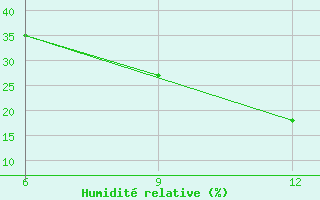 Courbe de l'humidit relative pour Beni Abbes