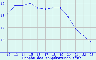 Courbe de tempratures pour Kernascleden (56)