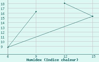 Courbe de l'humidex pour Rijeka / Omisalj