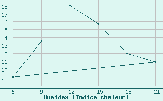 Courbe de l'humidex pour Pretor-Pgc