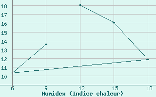 Courbe de l'humidex pour Miliana